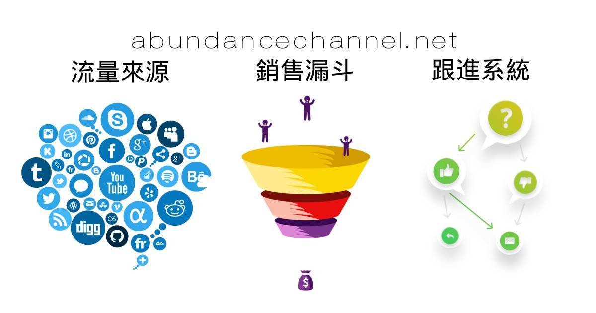 聯盟營銷策略方法
