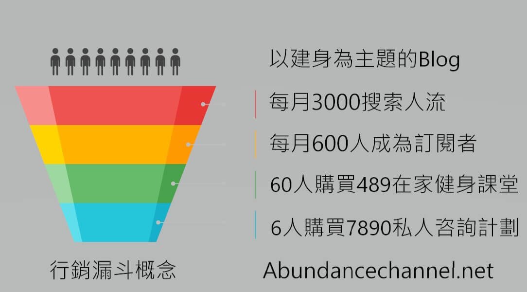 blog case marketing funnel 部落格 Marketing Funnel 例子