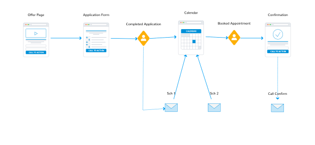 Application Funnel 申請批准式漏斗