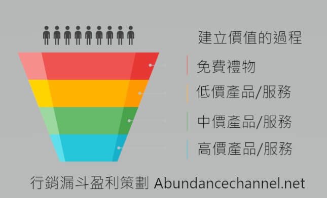 funnel marketing revenue model 漏斗行銷盈利策劃 Marketing Funnel